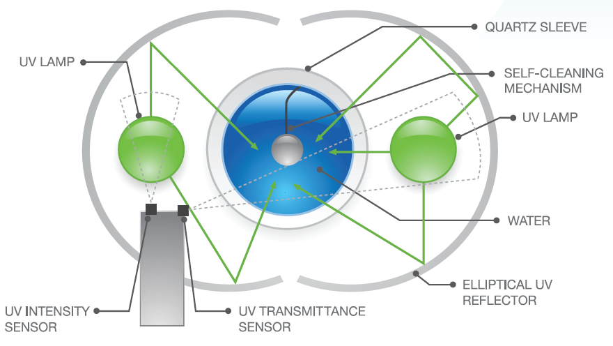 Technical diagram of a quartz sleeve self-cleaning device, showing UV lamps, a water supply, sensors, and labels pointing to components like the quartz sleeve, self-cleaning mechanism, and elliptical UV reflector.