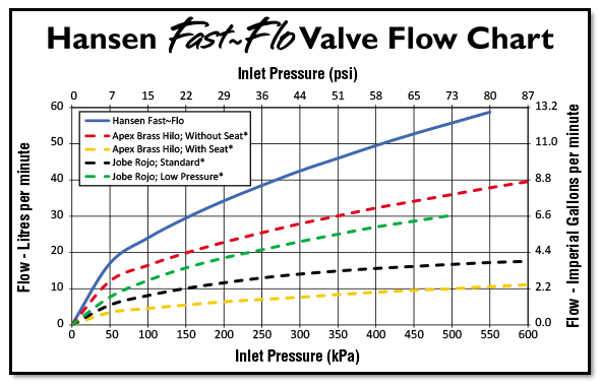 Hansen Fast Flo Valve Flow Graph