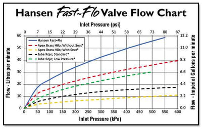 Fast Flo Valve - Hansen Fast Flow Valves