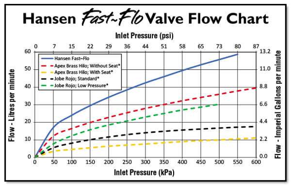 Fast Flo Valve - Hansen Fast Flow Valves