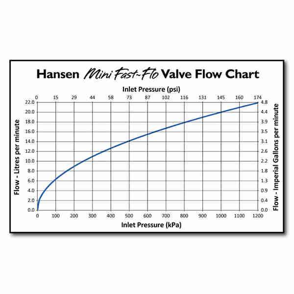 Mini Fast Flo Valve HMFFSV Flow Rate Graph