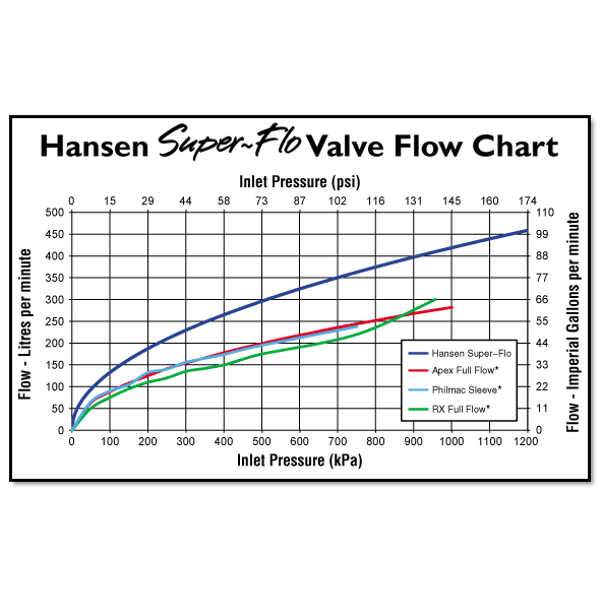 Hansen Super Flo Valve HSFPV Flow Chart