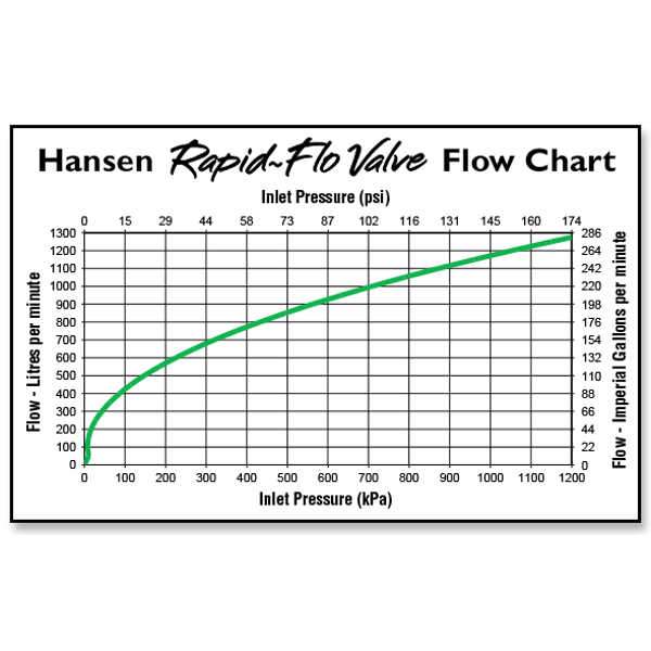 Hansen Rapid-flo and Slo-flo Float Valves - Big Water Tanks