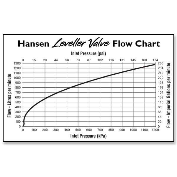 Hansen Leveller Valve - Flow Rate Graph